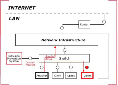 IDS - Stand der Technik